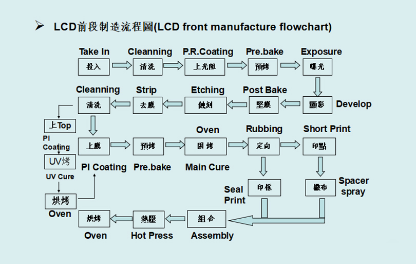 PROCESS FLOW OF LCD