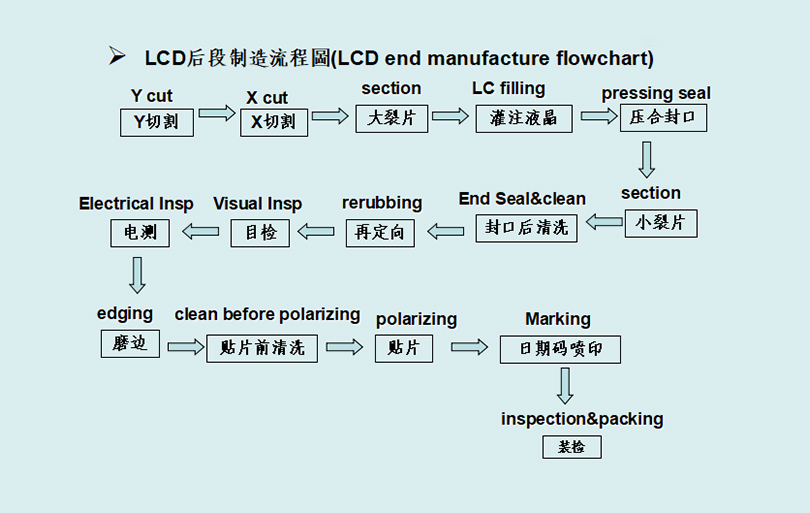 Process Flow of LCD