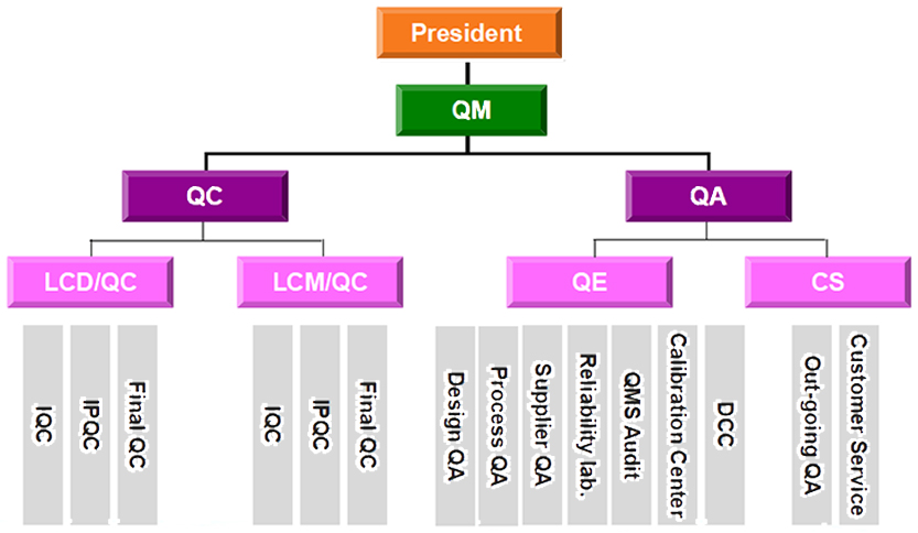 品質管理部組織図